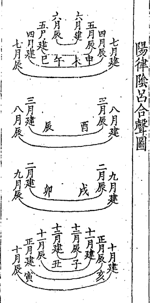 陽律陰呂合聲圖