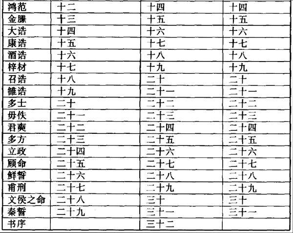 重論經今古文學問題