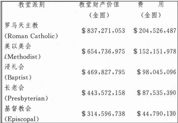 教堂財產和費用